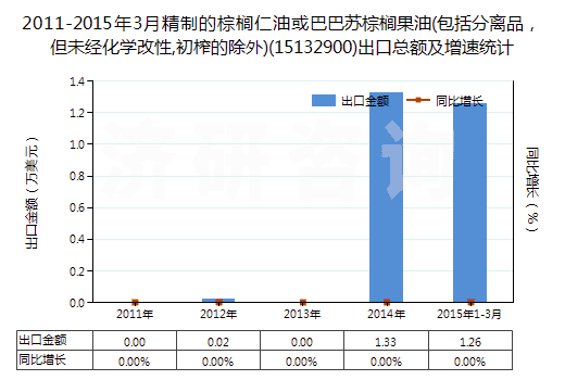 2011-2015年3月精制的棕櫚仁油或巴巴蘇棕櫚果油(包括分離品，但未經(jīng)化學(xué)改性,初榨的除外)(15132900)出口總額及增速統(tǒng)計